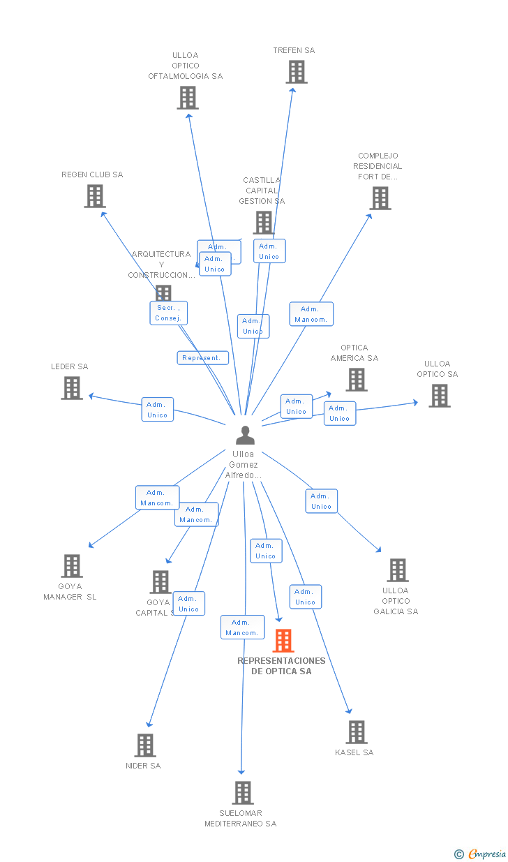 Vinculaciones societarias de REPRESENTACIONES DE OPTICA SA