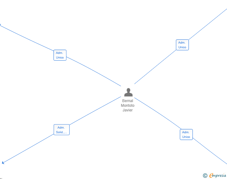 Vinculaciones societarias de PJL PROYECTOS SL