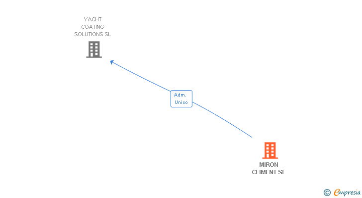 Vinculaciones societarias de MIRON CLIMENT SL