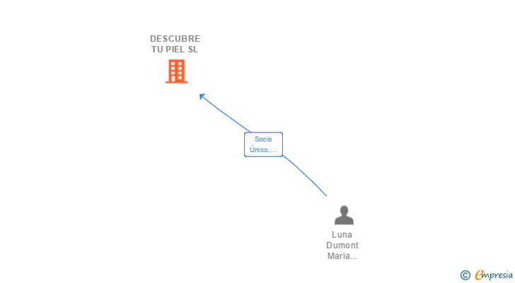Vinculaciones societarias de DESCUBRE TU PIEL SL