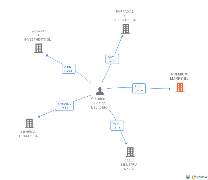 Vinculaciones societarias de PREMIUM MARKS SL