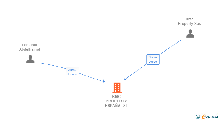Vinculaciones societarias de BMC PROPERTY ESPAÑA SL
