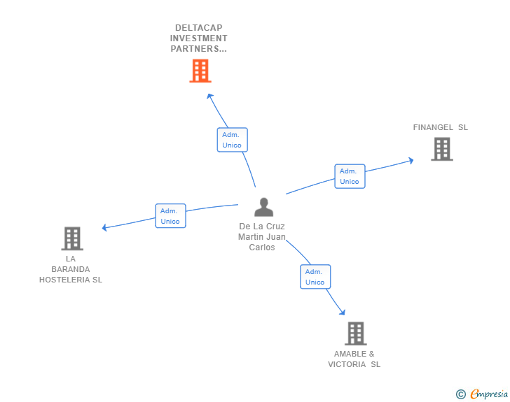 Vinculaciones societarias de DELTACAP INVESTMENT PARTNERS SL