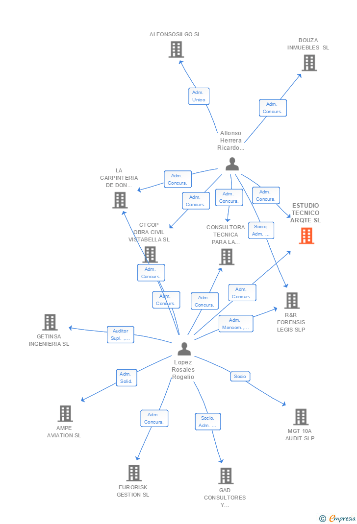 Vinculaciones societarias de ESTUDIO TECNICO ARQTE SL