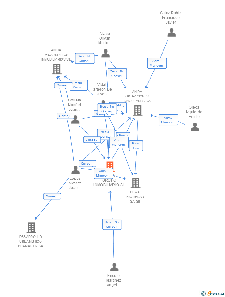 Vinculaciones societarias de ANIDA GRUPO INMOBILIARIO SL