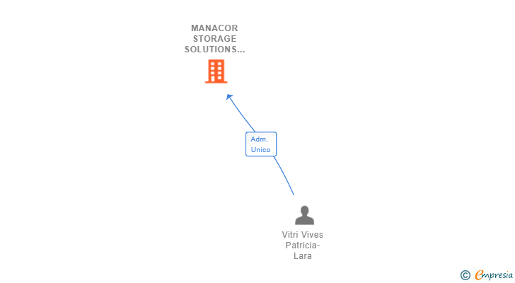 Vinculaciones societarias de MANACOR STORAGE SOLUTIONS SL