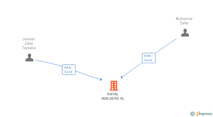 Vinculaciones societarias de RAYAL BUILDERS SL