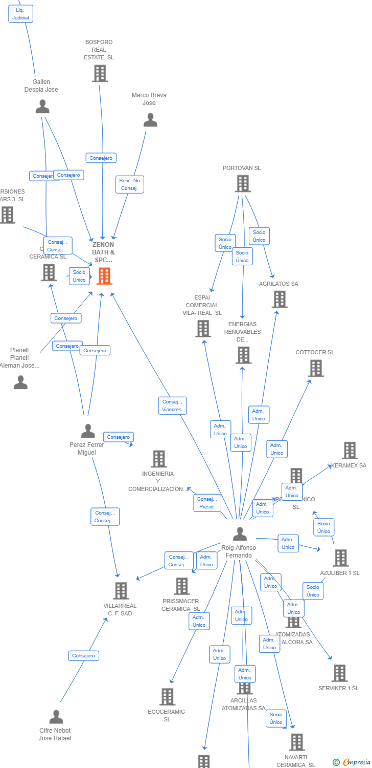 Vinculaciones societarias de ZENON BATH & SPC SURFACES SL
