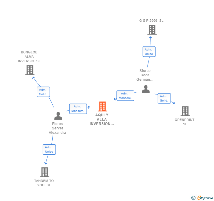 Vinculaciones societarias de AQUI Y ALLA INVERSION SL