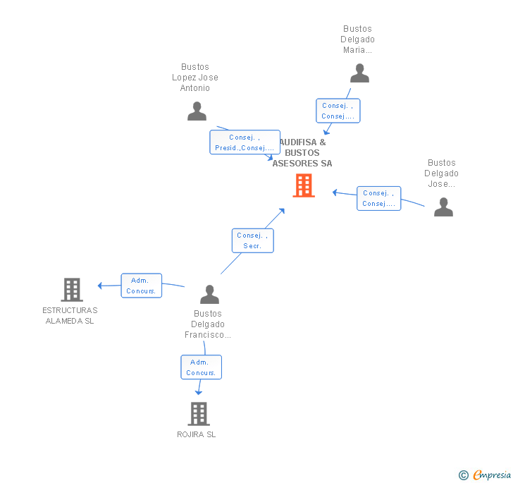 Vinculaciones societarias de AUDIFISA & BUSTOS ASESORES SA