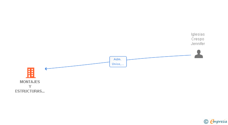 Vinculaciones societarias de MONTAJES Y ESTRUCTURAS CENIT SL