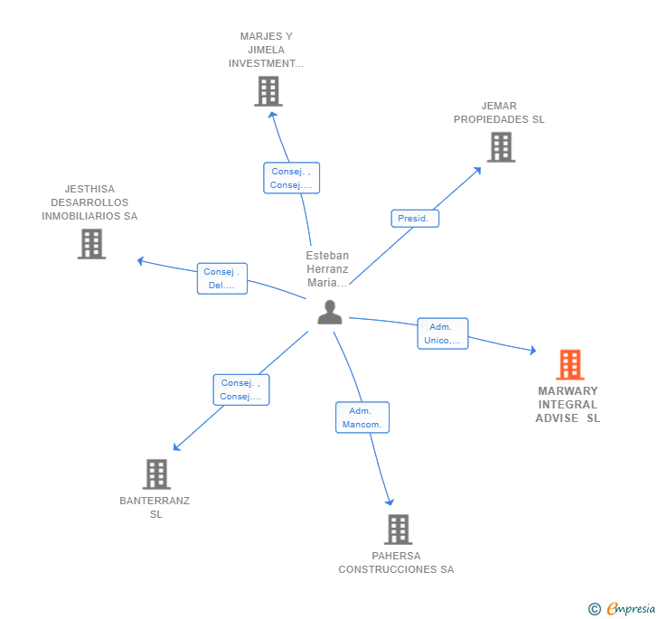 Vinculaciones societarias de MARWARY INTEGRAL ADVISE SL