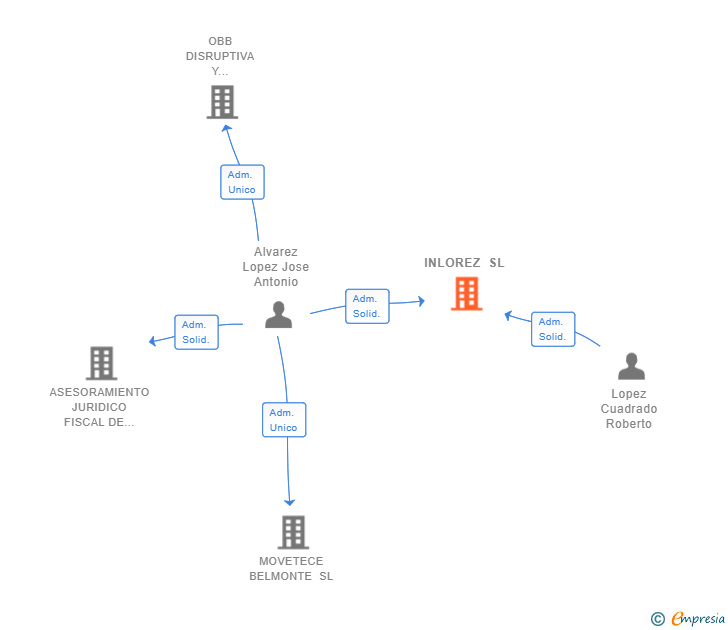 Vinculaciones societarias de INLOREZ SL