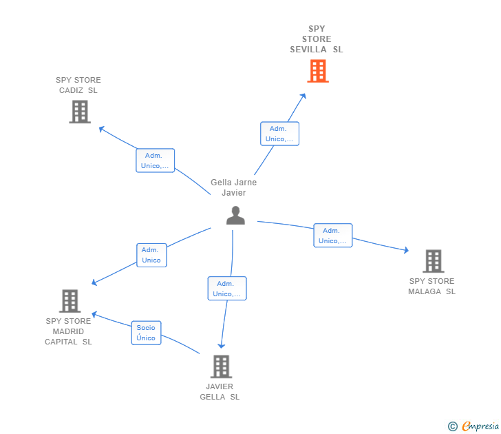 Vinculaciones societarias de SPY STORE SEVILLA SL