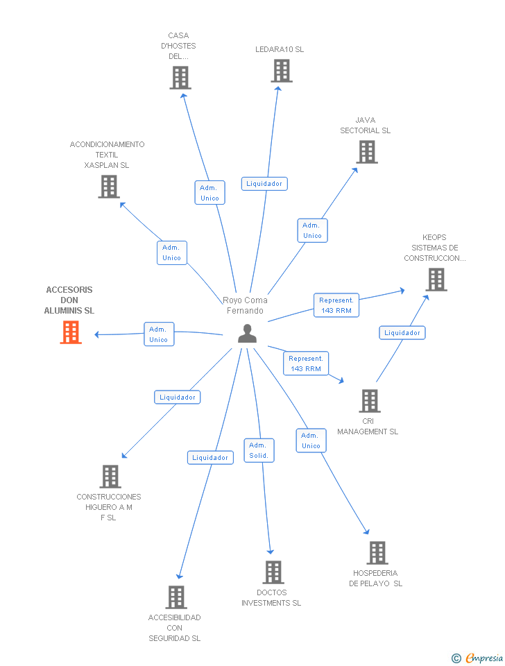 Vinculaciones societarias de ACCESORIS DON ALUMINIS SL