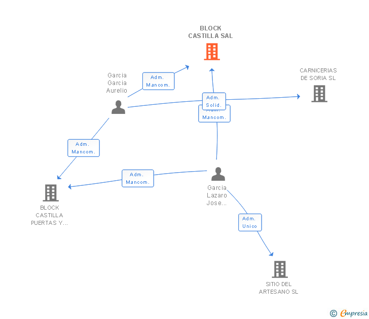 Vinculaciones societarias de BLOCK CASTILLA SAL