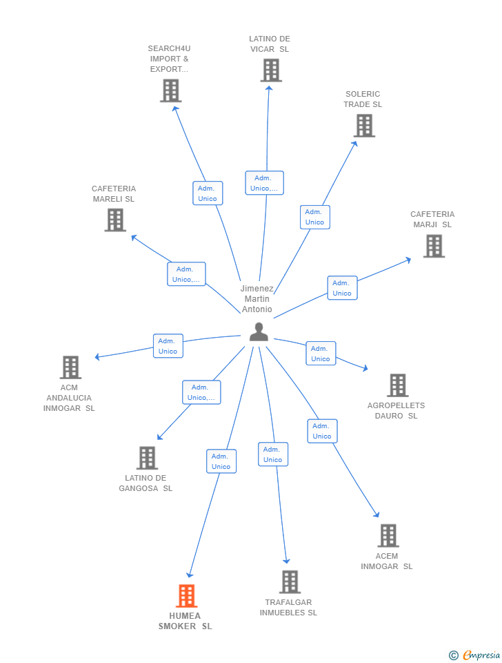 Vinculaciones societarias de HUMEA SMOKER SL