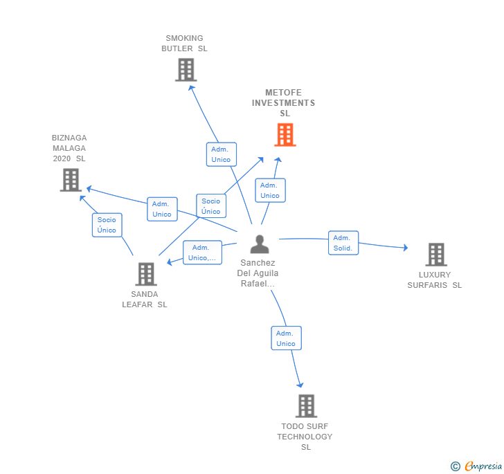 Vinculaciones societarias de METOFE INVESTMENTS SL