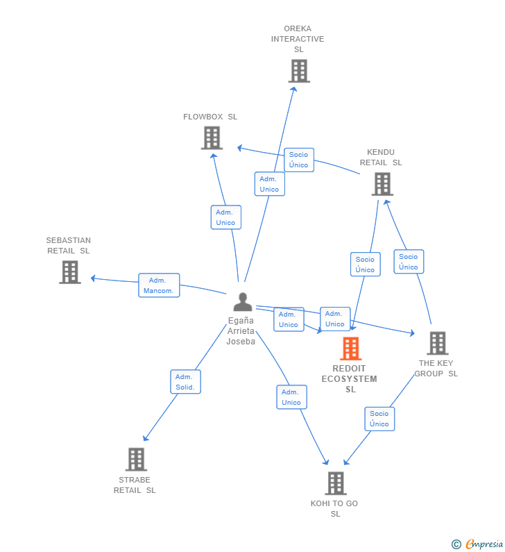 Vinculaciones societarias de REDOIT ECOSYSTEM SL