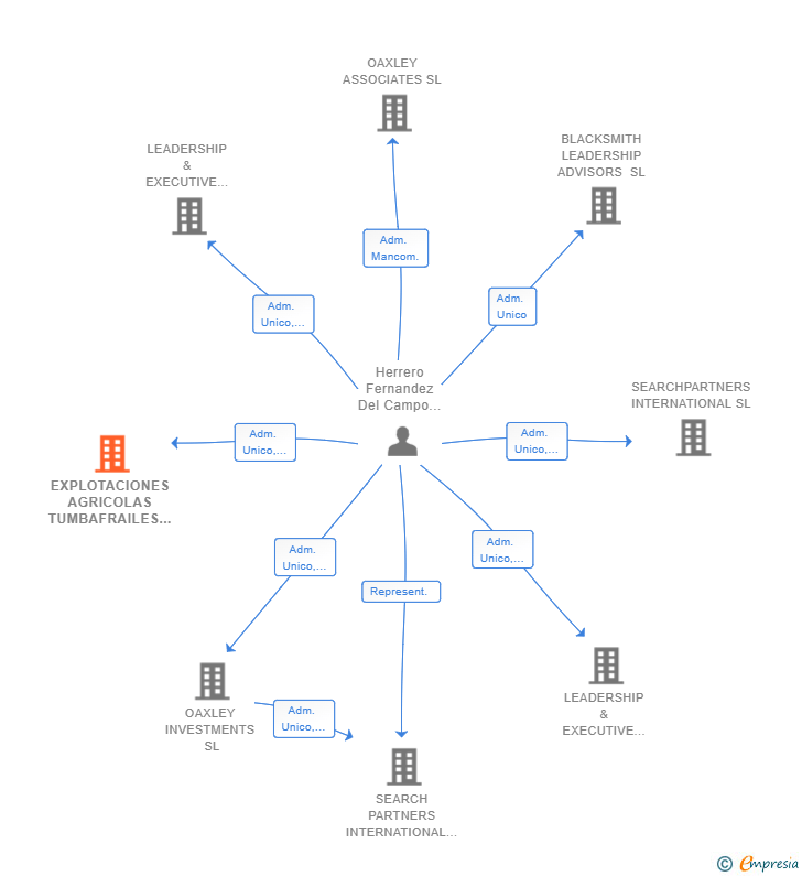 Vinculaciones societarias de EXPLOTACIONES AGRICOLAS TUMBAFRAILES SL