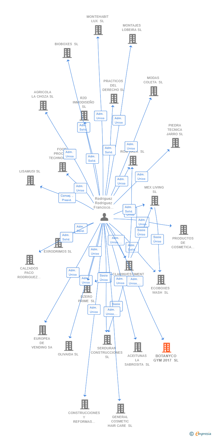 Vinculaciones societarias de BOTANYCO GYM 2017 SL