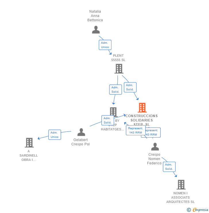Vinculaciones societarias de CONSTRUCCIONS SOLIDARIES STEP SL