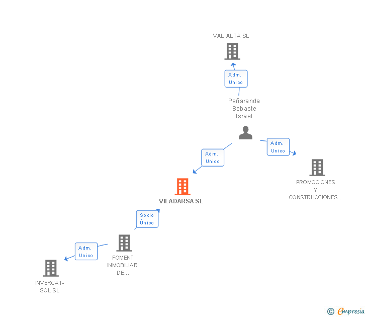 Vinculaciones societarias de VILADARSA SL