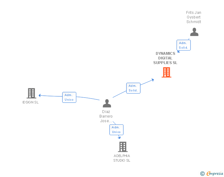 Vinculaciones societarias de DYNAMICS DIGITAL SUPPLIES SL