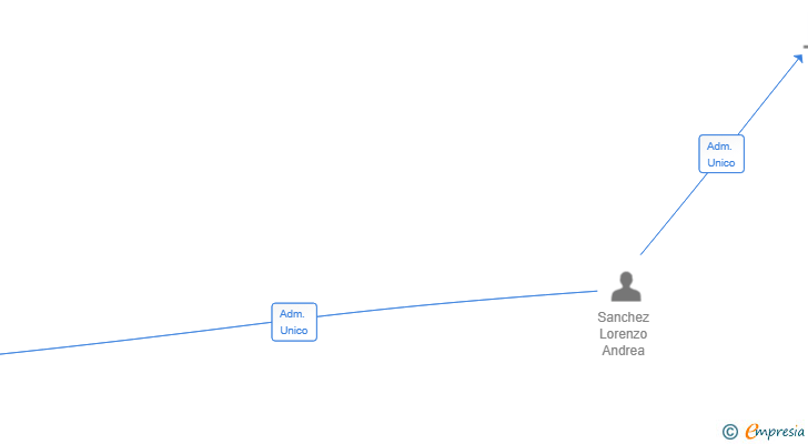 Vinculaciones societarias de IPUKEMA SL
