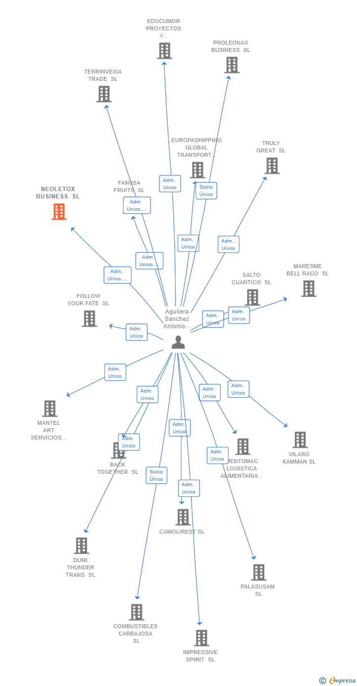 Vinculaciones societarias de NEOLETOX BUSINESS SL