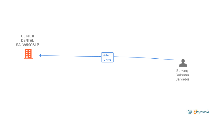 Vinculaciones societarias de CLINICA DENTAL SALVANY SLP (EXTINGUIDA)