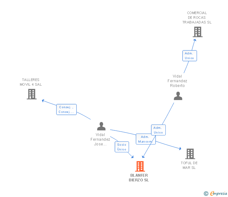 Vinculaciones societarias de BLANFER BIERZO SL