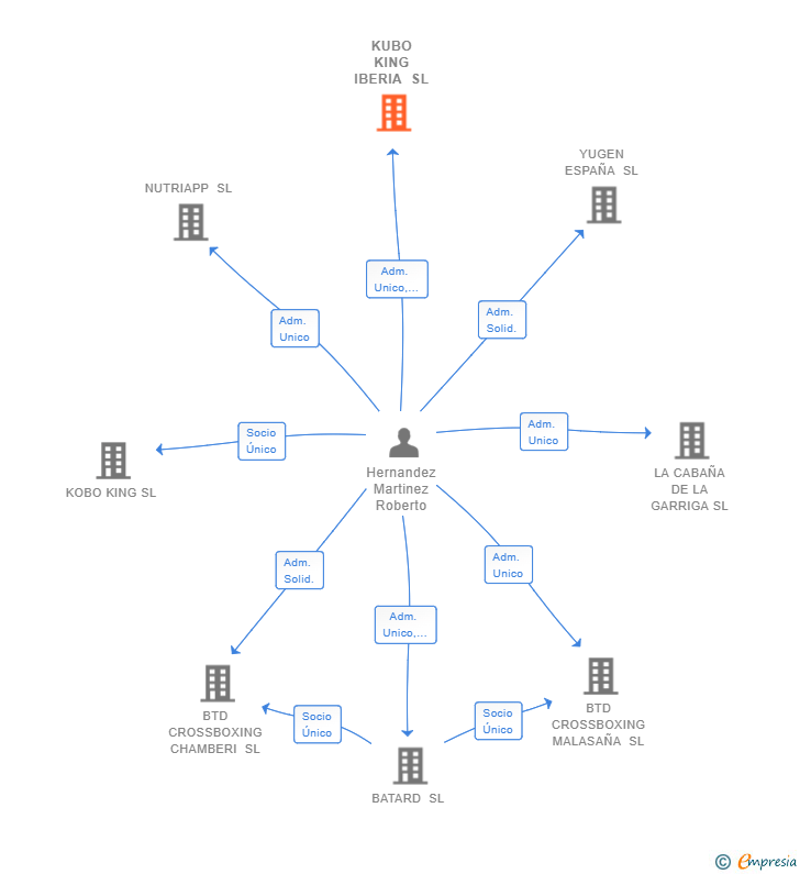 Vinculaciones societarias de KUBO KING IBERIA SL