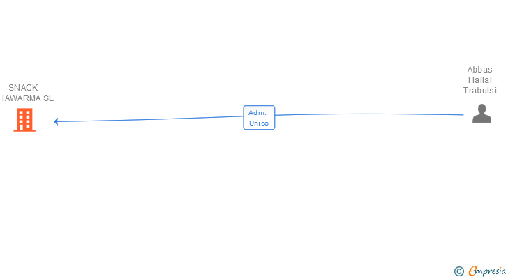 Vinculaciones societarias de SNACK SHAWARMA SL