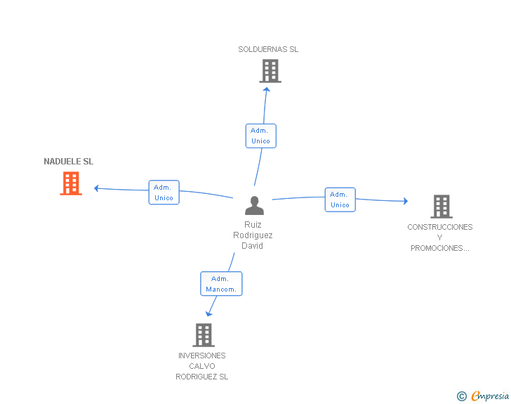 Vinculaciones societarias de NADUELE SL
