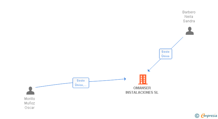 Vinculaciones societarias de OMANSER INSTALACIONES SL