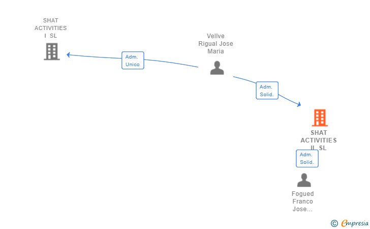 Vinculaciones societarias de SHAT ACTIVITIES II SL