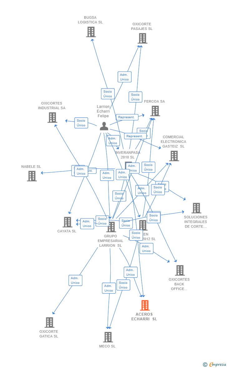 Vinculaciones societarias de ACEROS ECHARRI SL