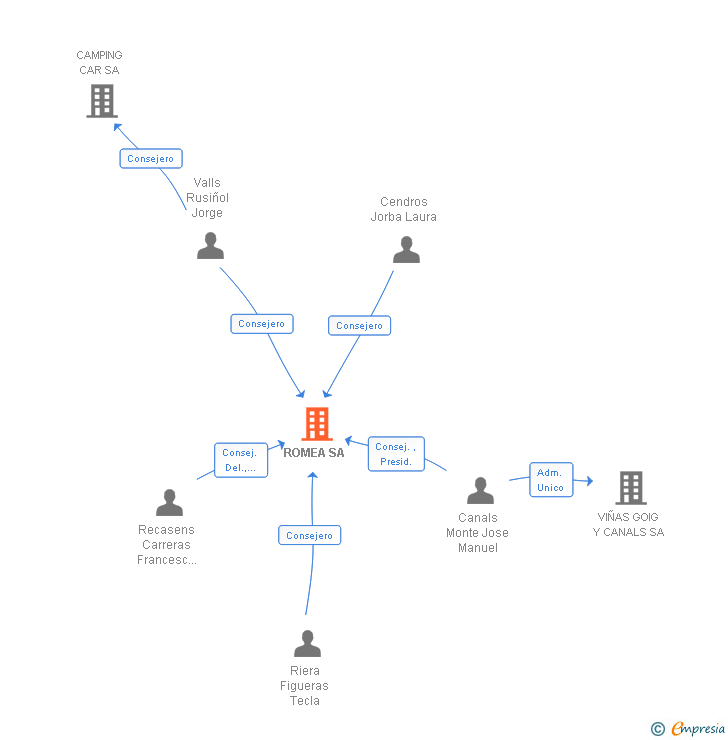 Vinculaciones societarias de ROMEA SA