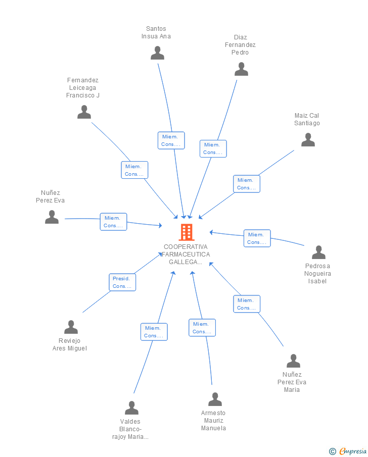 Vinculaciones societarias de COOPERATIVA FARMACEUTICA GALLEGA COFAGA SCL