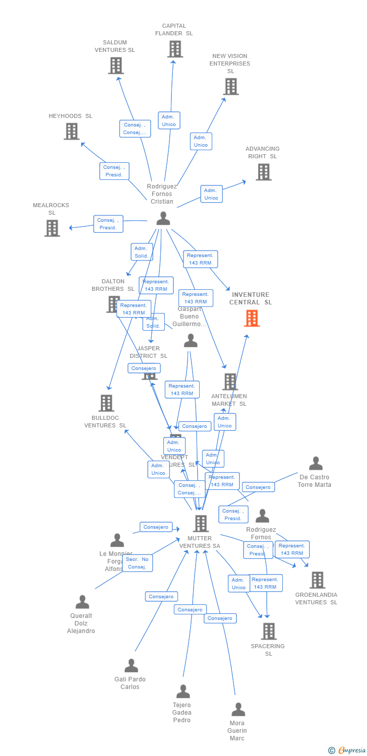 Vinculaciones societarias de INVENTURE CENTRAL SL