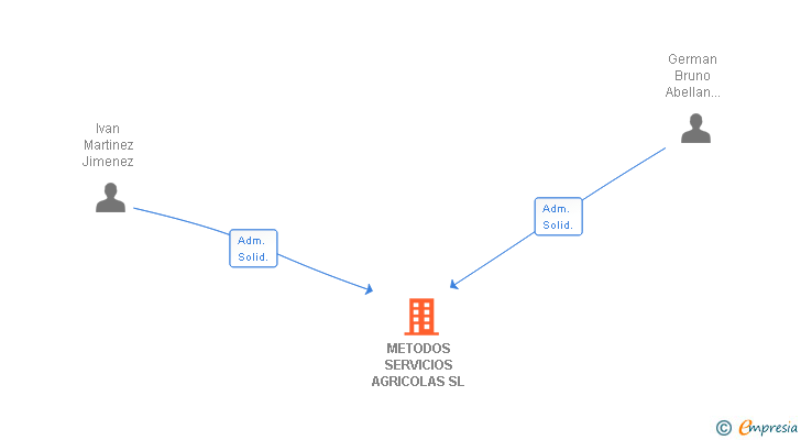 Vinculaciones societarias de EUROFINS METODOS SERVICIOS AGRICOLAS SL