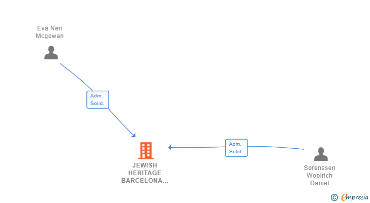 Vinculaciones societarias de JEWISH HERITAGE BARCELONA SL