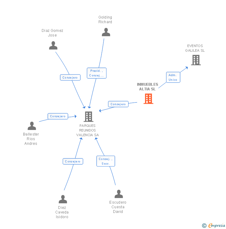Vinculaciones societarias de INMUEBLES ALTIA SL