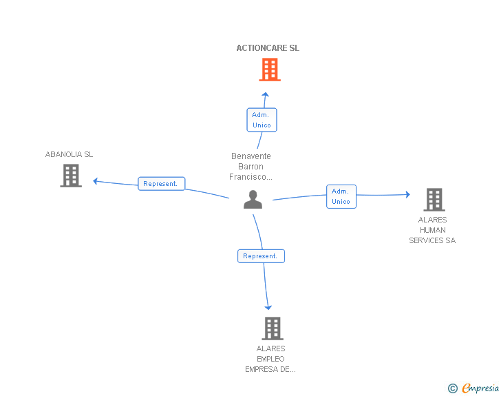 Vinculaciones societarias de ACTIONCARE SL