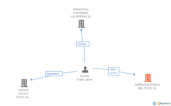 Vinculaciones societarias de SEÑALIZACIONES DEL POZO SL