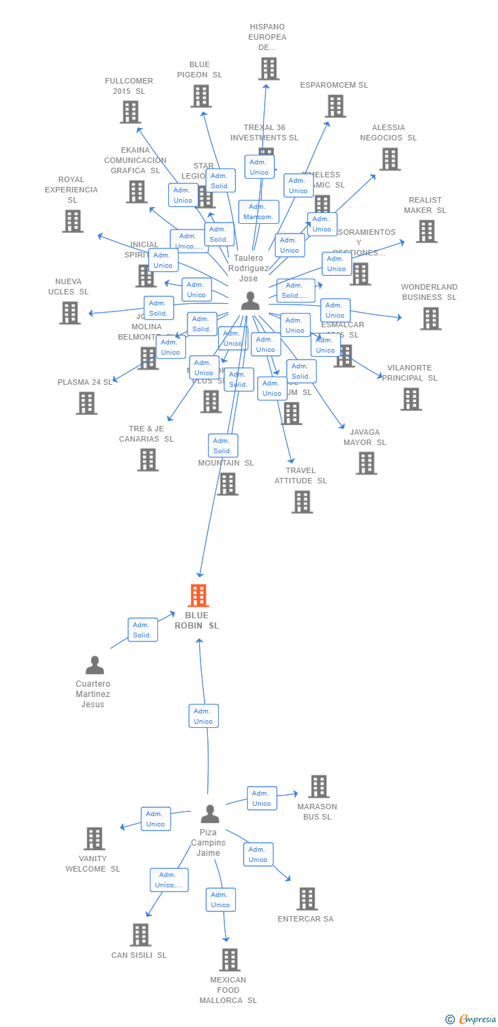 Vinculaciones societarias de BLUE ROBIN SL