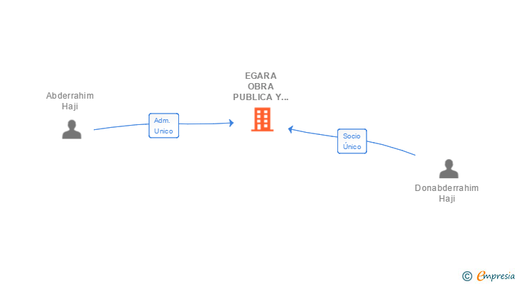 Vinculaciones societarias de EGARA OBRA PUBLICA Y SERVICIOS SL
