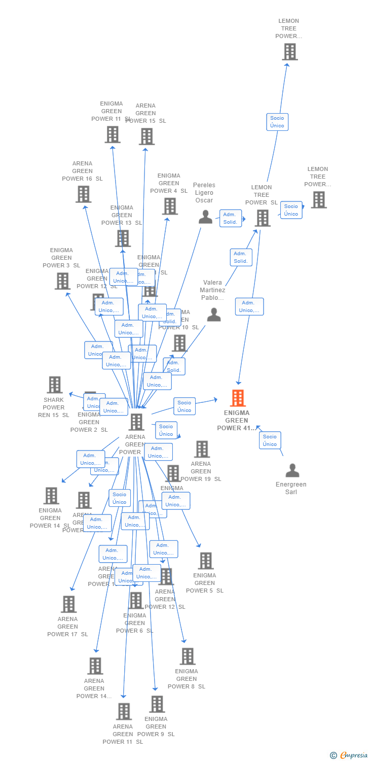 Vinculaciones societarias de ENIGMA GREEN POWER 41 SL