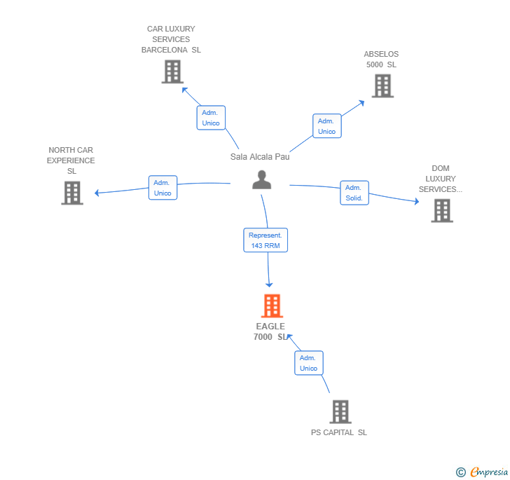 Vinculaciones societarias de EAGLE 7000 SL